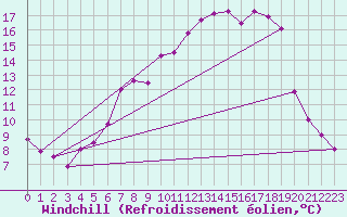 Courbe du refroidissement olien pour Kyritz