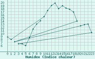 Courbe de l'humidex pour Stabio