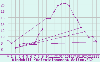 Courbe du refroidissement olien pour Fribourg (All)