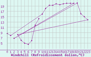 Courbe du refroidissement olien pour Rouen (76)