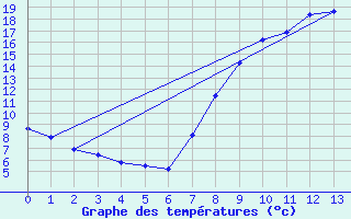 Courbe de tempratures pour Cuenca