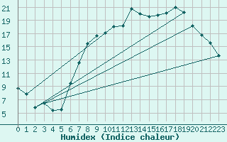 Courbe de l'humidex pour Topcliffe Royal Air Force Base