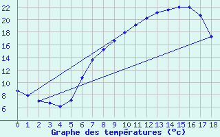 Courbe de tempratures pour Koetschach / Mauthen