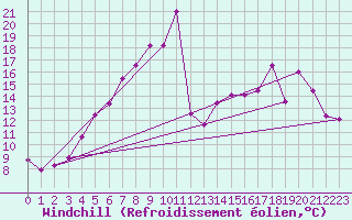 Courbe du refroidissement olien pour Lungo