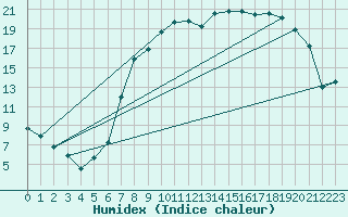 Courbe de l'humidex pour Bala