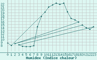 Courbe de l'humidex pour Mallnitz Ii