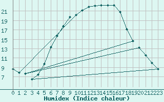 Courbe de l'humidex pour Tecuci