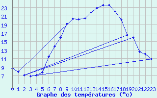 Courbe de tempratures pour Ulm-Mhringen