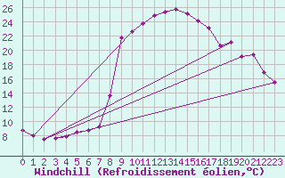 Courbe du refroidissement olien pour St Sebastian / Mariazell