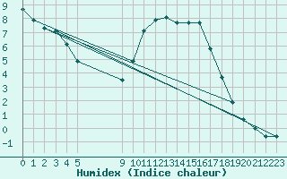 Courbe de l'humidex pour Muirancourt (60)