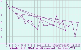 Courbe du refroidissement olien pour Beauvais (60)