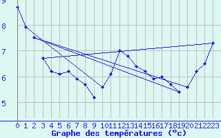 Courbe de tempratures pour Lille (59)