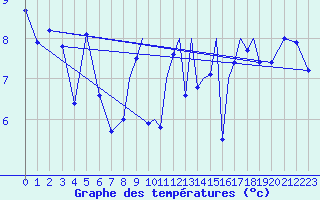 Courbe de tempratures pour Islay