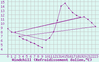 Courbe du refroidissement olien pour Biscarrosse (40)