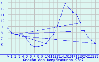 Courbe de tempratures pour Priay (01)