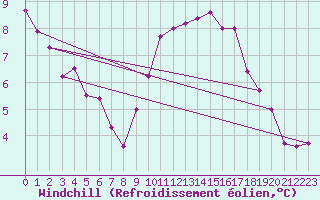 Courbe du refroidissement olien pour Grasque (13)
