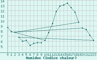 Courbe de l'humidex pour Pinsot (38)