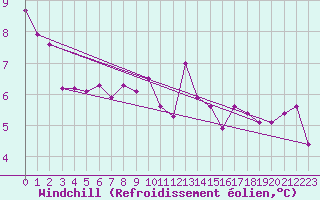 Courbe du refroidissement olien pour Nuerburg-Barweiler