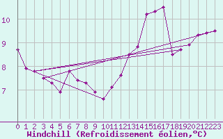 Courbe du refroidissement olien pour Bielsko-Biala