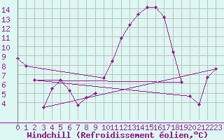 Courbe du refroidissement olien pour Lhospitalet (46)