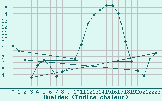 Courbe de l'humidex pour Lhospitalet (46)