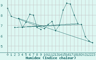 Courbe de l'humidex pour Sgur-le-Chteau (19)