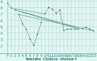 Courbe de l'humidex pour Mallnitz Ii