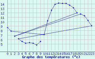 Courbe de tempratures pour Marseille - Saint-Loup (13)