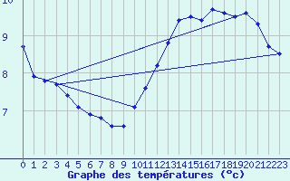 Courbe de tempratures pour Lobbes (Be)