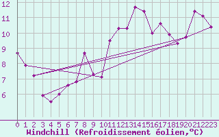 Courbe du refroidissement olien pour San Pablo de Los Montes