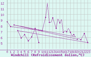 Courbe du refroidissement olien pour Sandane / Anda