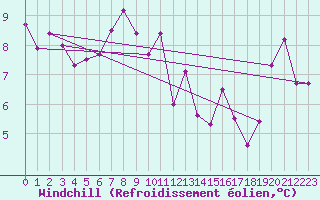 Courbe du refroidissement olien pour Cap Pertusato (2A)
