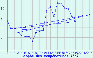 Courbe de tempratures pour Quimper (29)