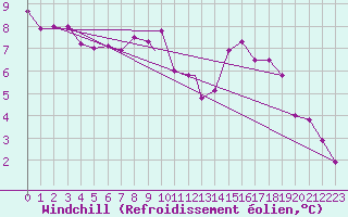 Courbe du refroidissement olien pour Waddington
