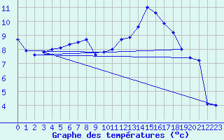 Courbe de tempratures pour Sandillon (45)