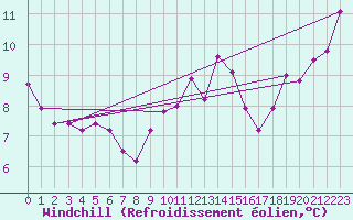 Courbe du refroidissement olien pour Rollainville (88)