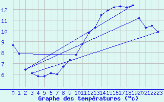 Courbe de tempratures pour Le Bourget (93)