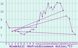 Courbe du refroidissement olien pour Casement Aerodrome