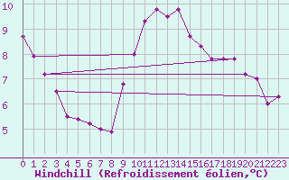 Courbe du refroidissement olien pour Boulogne (62)