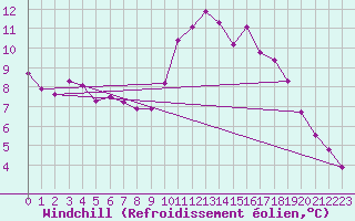 Courbe du refroidissement olien pour Dax (40)