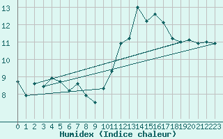 Courbe de l'humidex pour Saint-Brieuc (22)