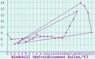 Courbe du refroidissement olien pour High Wicombe Hqstc
