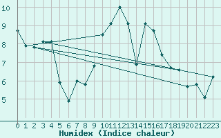 Courbe de l'humidex pour Bisoca