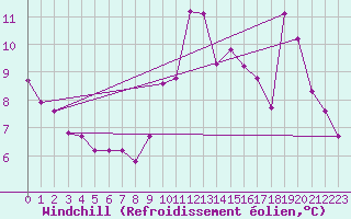 Courbe du refroidissement olien pour Dieppe (76)