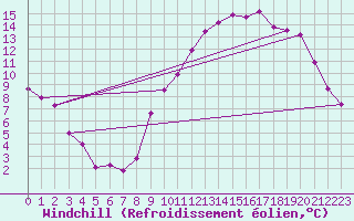 Courbe du refroidissement olien pour Saint-Germain-de-Lusignan (17)