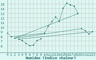 Courbe de l'humidex pour Limoges (87)