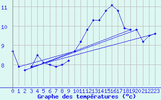 Courbe de tempratures pour Leucate (11)