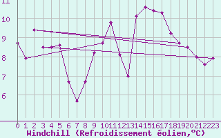 Courbe du refroidissement olien pour Westdorpe Aws
