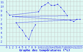 Courbe de tempratures pour Sariena, Depsito agua