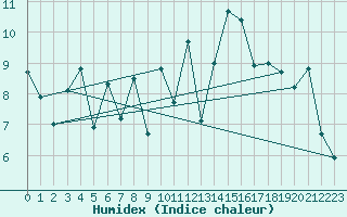 Courbe de l'humidex pour Biarritz (64)